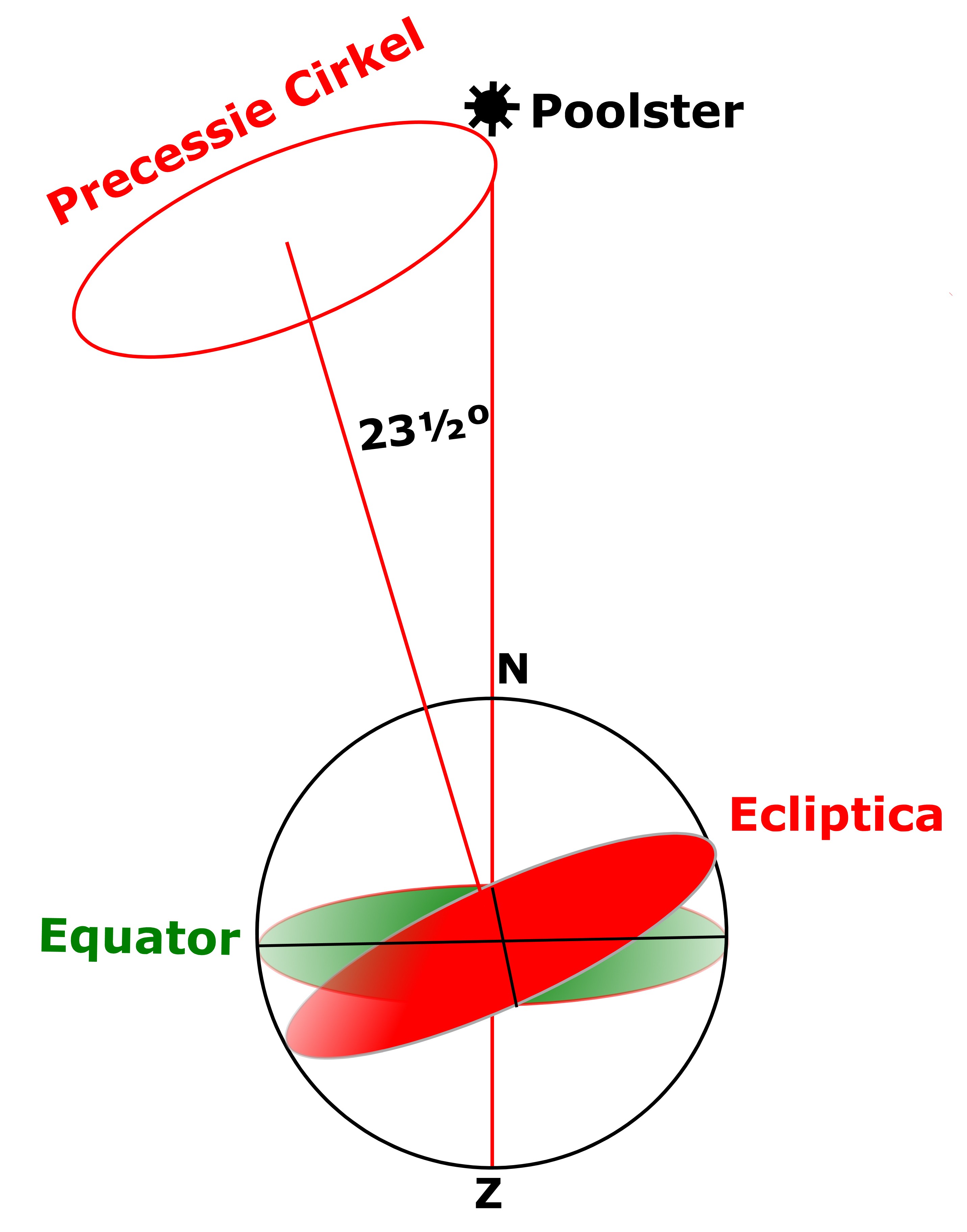 precession